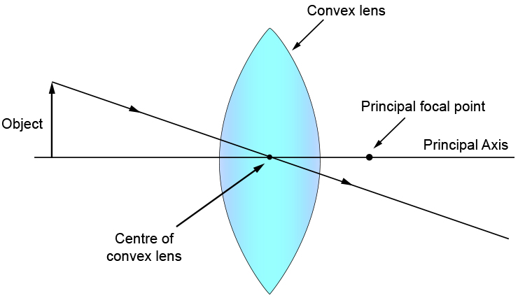 Stage 2 pass a ray line through the centre of the convex lens